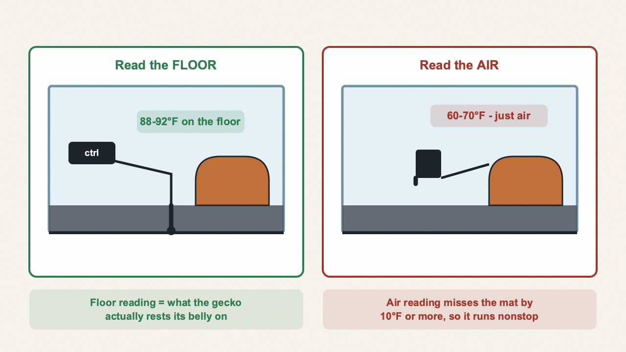 Two-panel diagram contrasting a thermostat probe resting flat on the warm hide floor at 88-92°F against the same probe clipped to the tank wall in mid-air reading 60-70°F of air only
